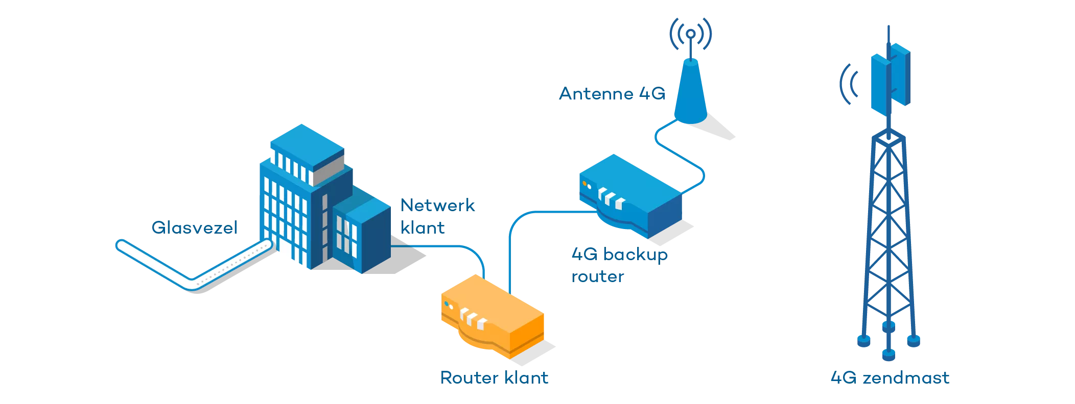 4G/5G Back-up - Mobiel Connect
